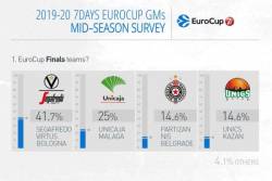 Stav GM-ova: Partizan jedan od favorita za finale Evrokupa